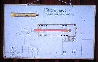 Haubits F. 15,5 cm. Bilder av planscher. Mekanismbalansering.