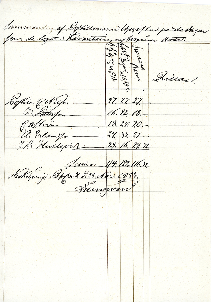 5 postiljoner i Nyköping har suttit i karantän under hösten 1853. Postmästare Samuel Ljungsvärd i Nyköping lämnar in ett underlag till borgmästare L. för att få ersättning för karantänsdagararna.

Perioden september - november 1853.

2 ark.