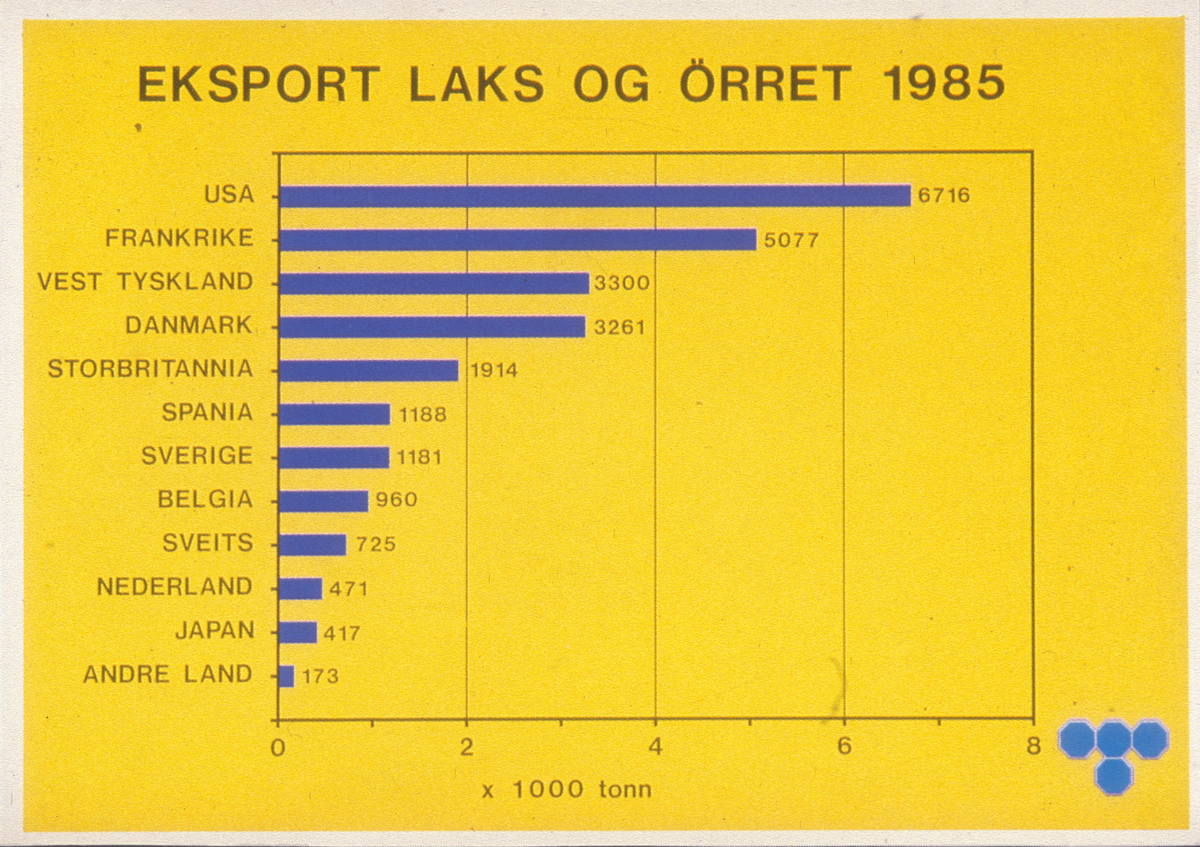 Plansje med statistikk over eksport av oppdrettsfisk for år 1985.