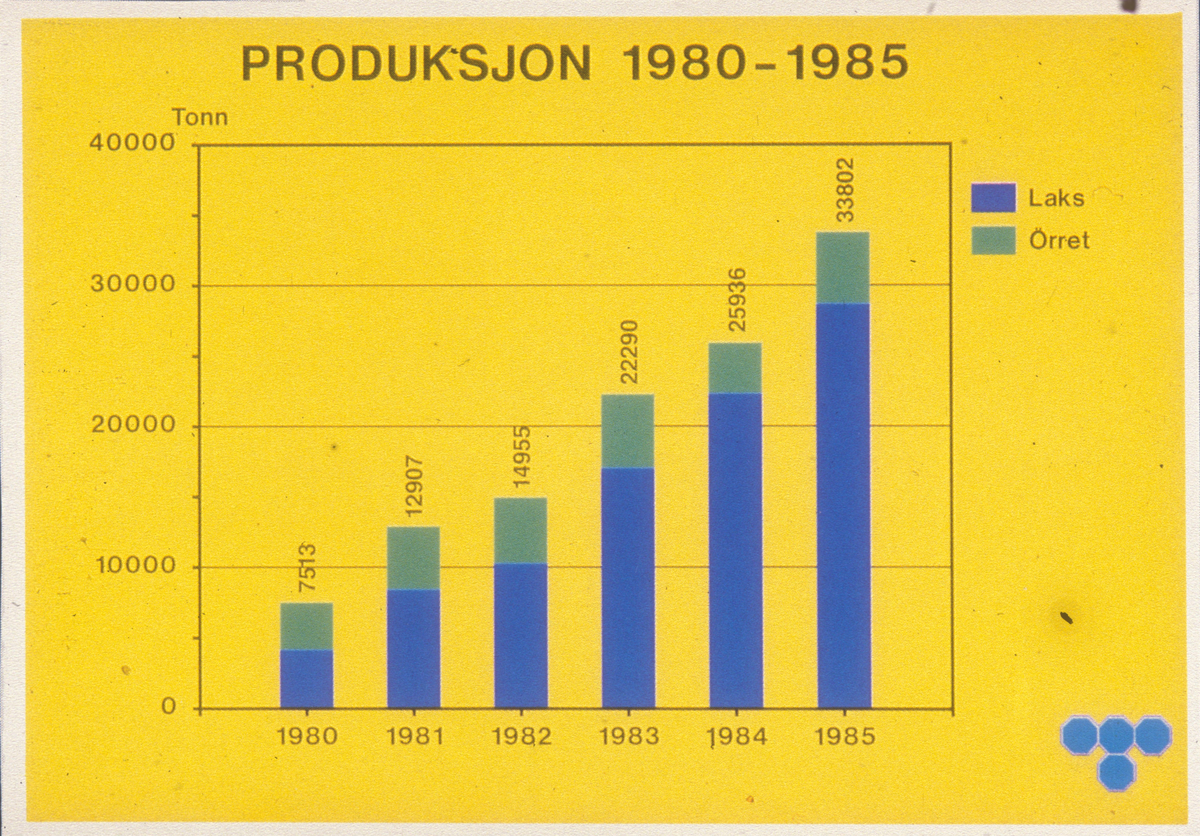 Plansje med statistikk over produksjon av oppdrettsfisk, årene 1980-1985
