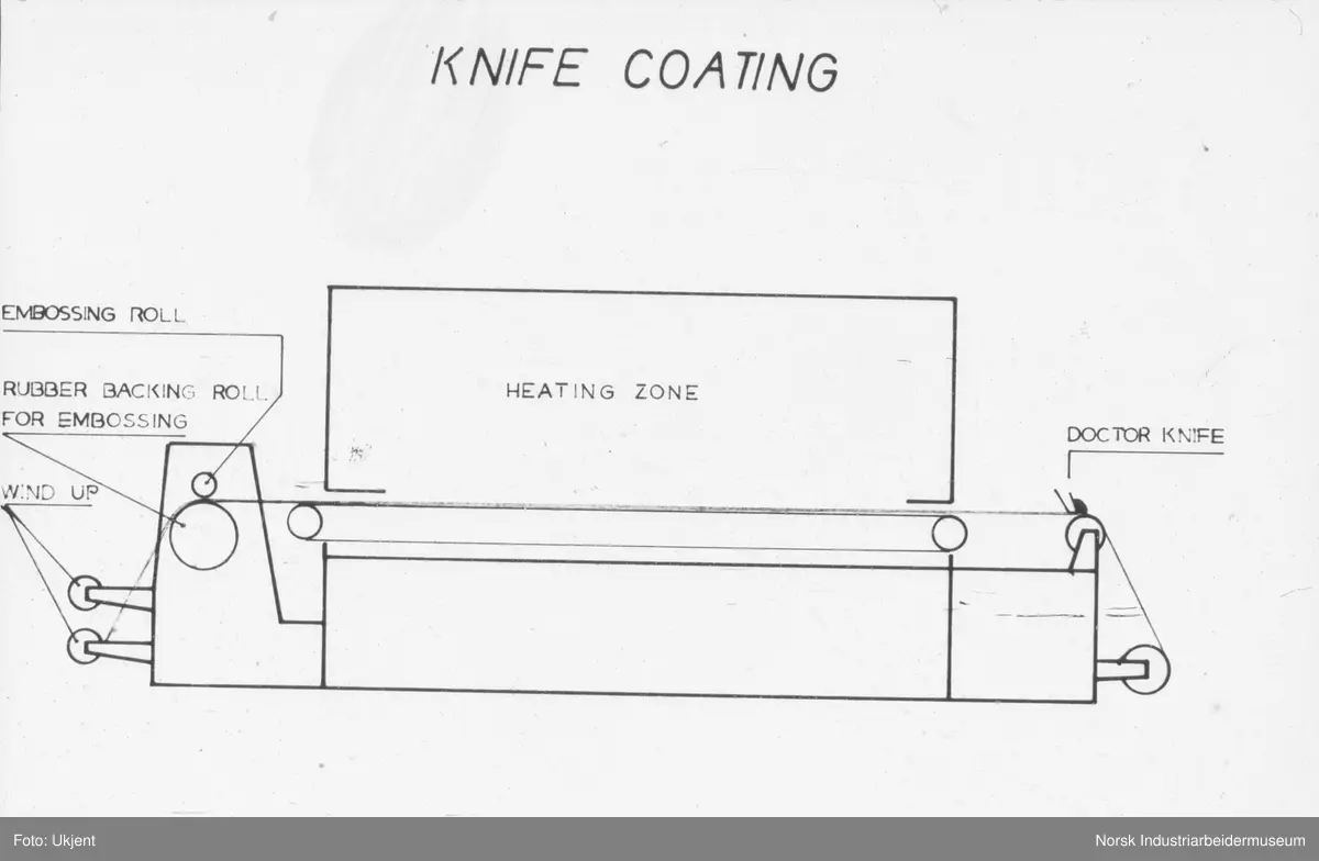 Knife Coating. Norsk Industriarbeidermuseum / DigitaltMuseum