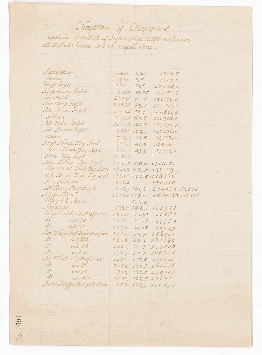 Sida ur provseglingsjournal för fregatten AF CHAPMAN. "Centrum Gravitatis af Seglen sedan Masternas stagning uti Matviks hamn den 26 augusti 1803".