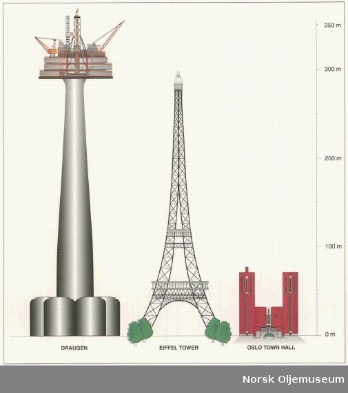 Illustrasjon som viser høydeforskjell mellom Draugen-plattformen, Eiffeltårnet og rådhuset i Olso.