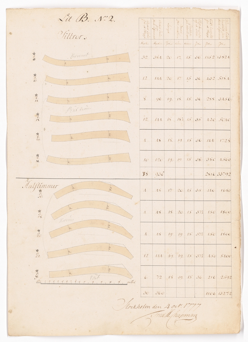 11 st ritningar och tabeller signerade Fredrik Henrik af Chapman. Bilaga till kontrakt rörande leverans av ekvirke och ekplankor från Preussen till linjeskepp.