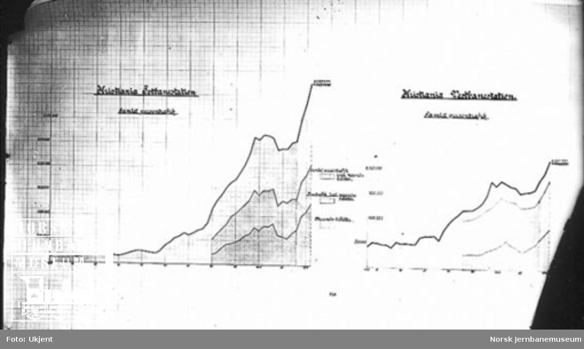 Statistikk over persontrafikken ved Oslo Ø og Oslo V frem til 1910